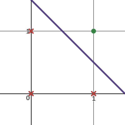 and problem space
